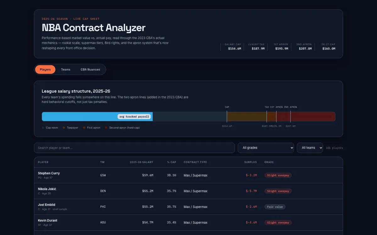 NBA Contract Analyzer showing the 2025-26 cap sheet: salary cap, tax line and two aprons, and a table of players with surplus and grade.